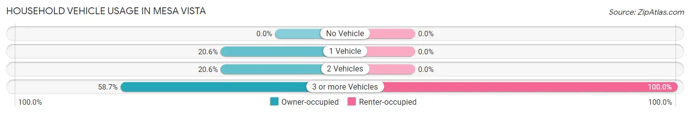 Household Vehicle Usage in Mesa Vista