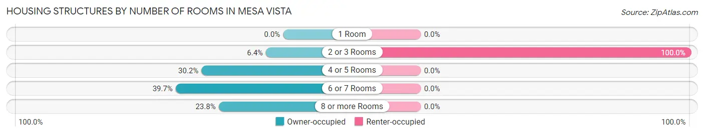 Housing Structures by Number of Rooms in Mesa Vista
