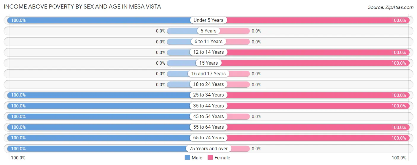 Income Above Poverty by Sex and Age in Mesa Vista