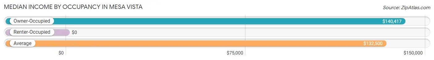 Median Income by Occupancy in Mesa Vista