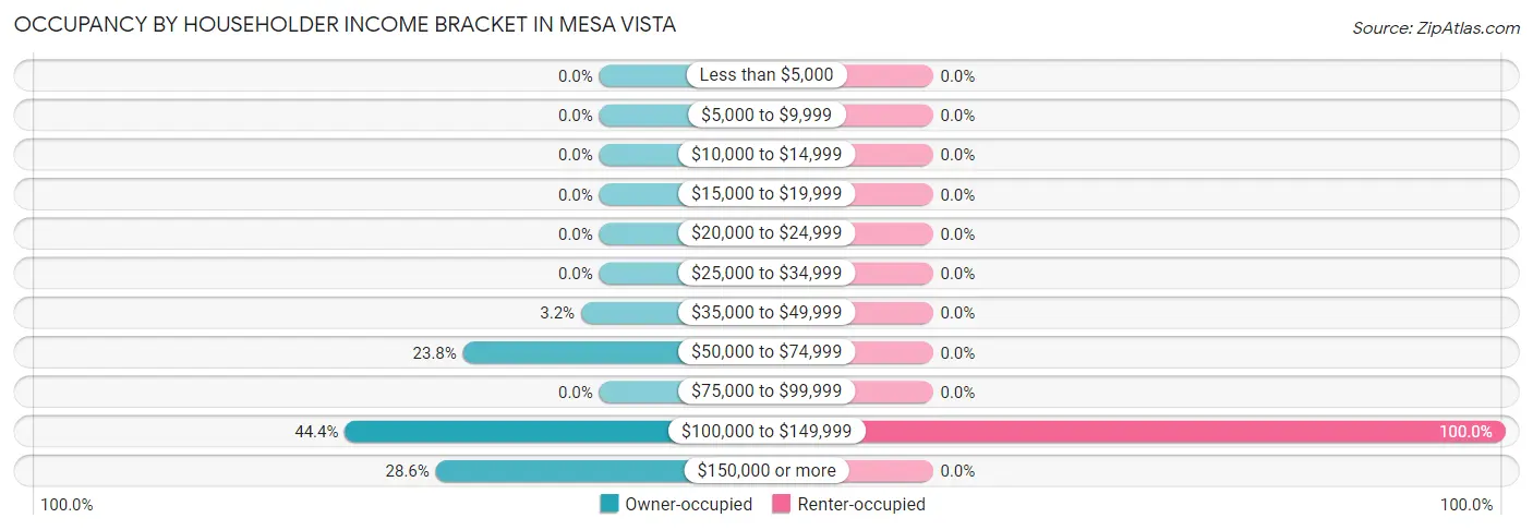 Occupancy by Householder Income Bracket in Mesa Vista