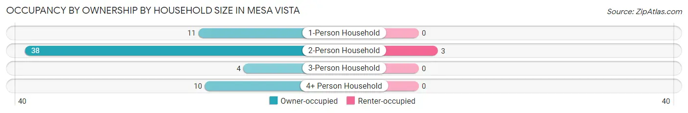 Occupancy by Ownership by Household Size in Mesa Vista