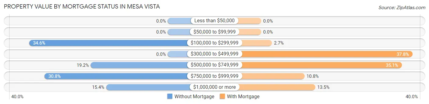 Property Value by Mortgage Status in Mesa Vista