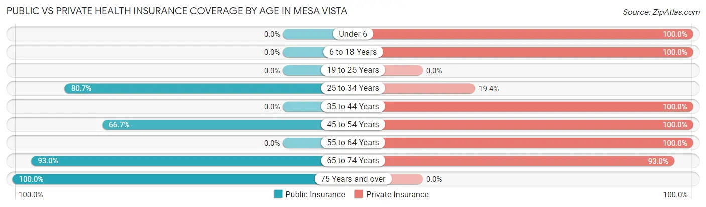Public vs Private Health Insurance Coverage by Age in Mesa Vista