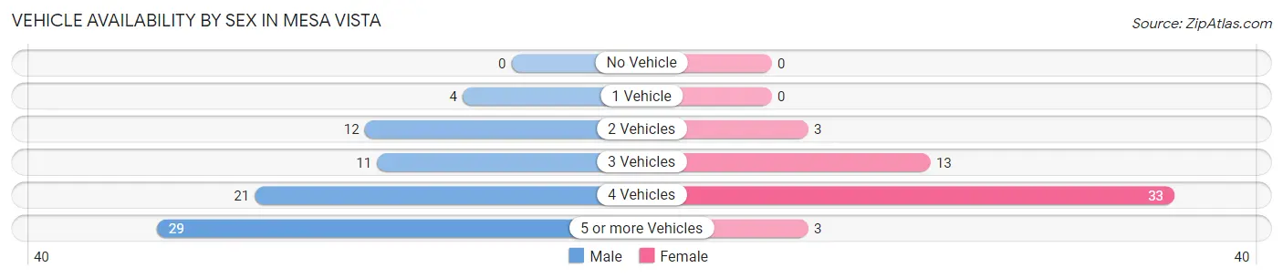 Vehicle Availability by Sex in Mesa Vista