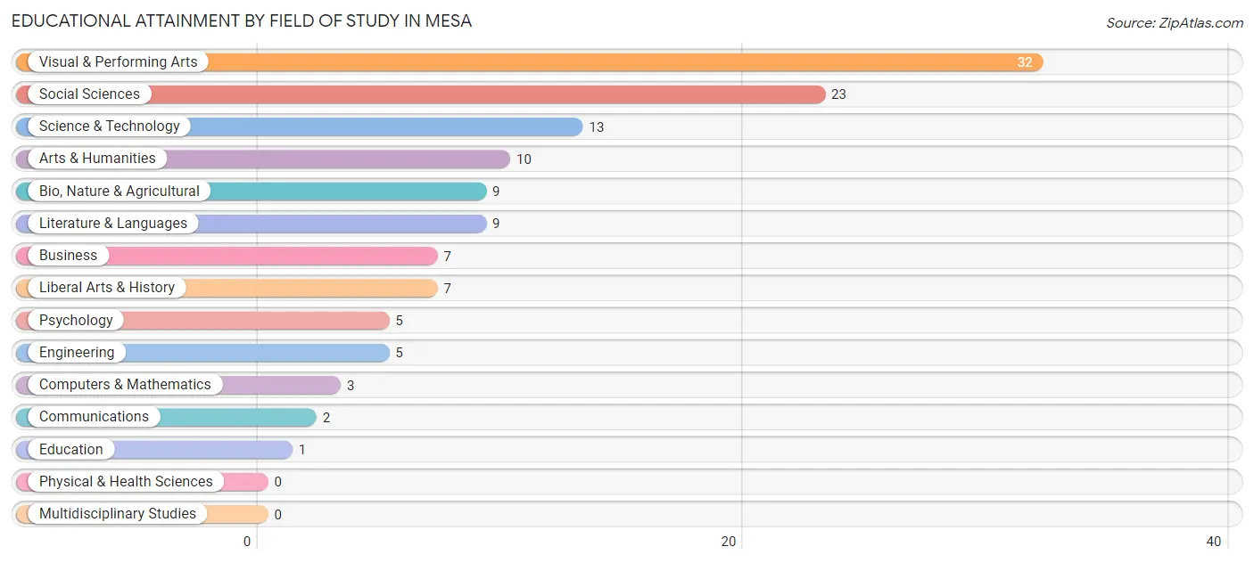 Educational Attainment by Field of Study in Mesa