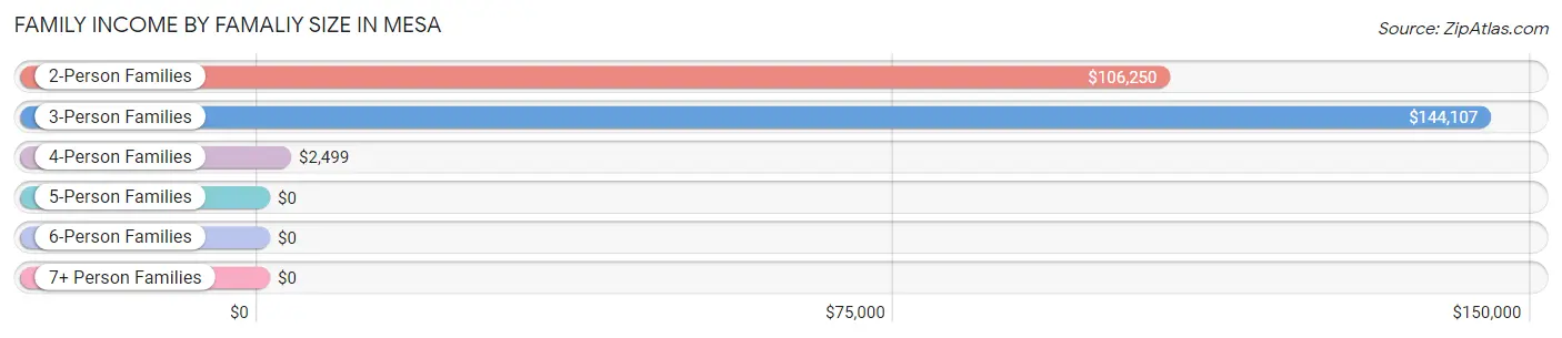 Family Income by Famaliy Size in Mesa
