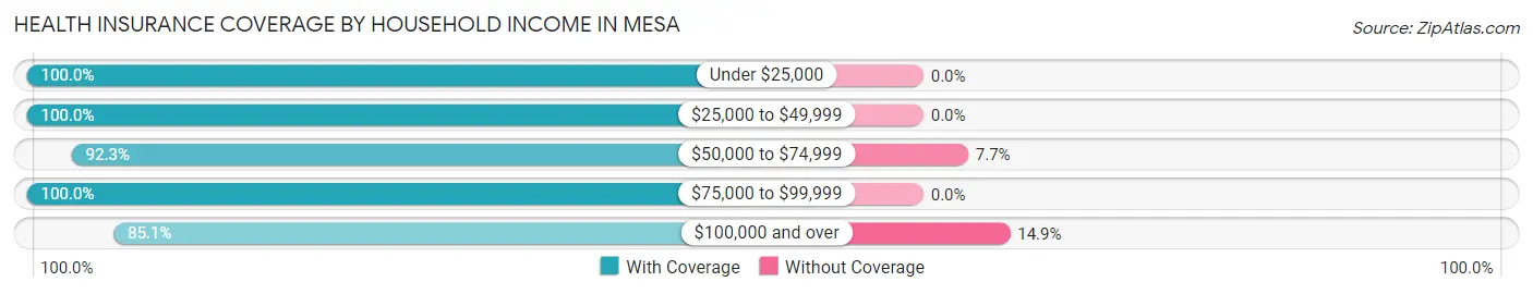 Health Insurance Coverage by Household Income in Mesa