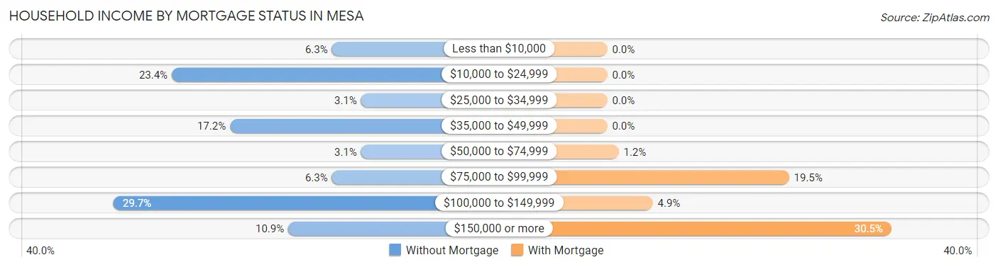 Household Income by Mortgage Status in Mesa