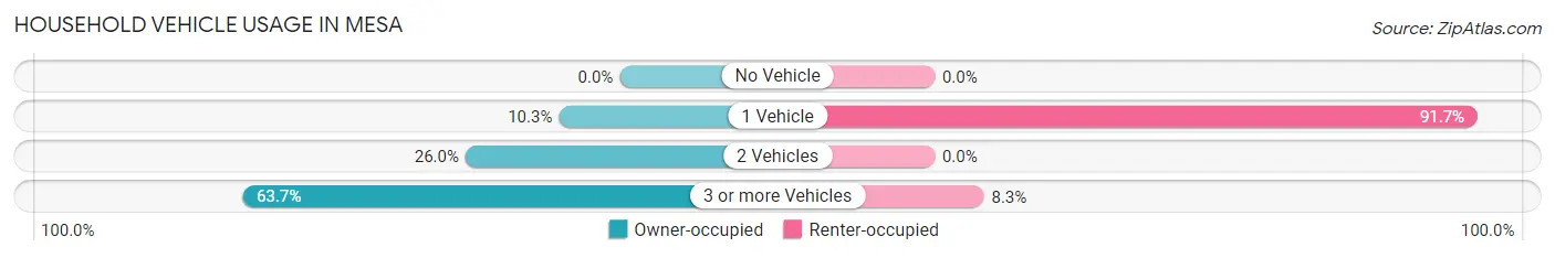 Household Vehicle Usage in Mesa