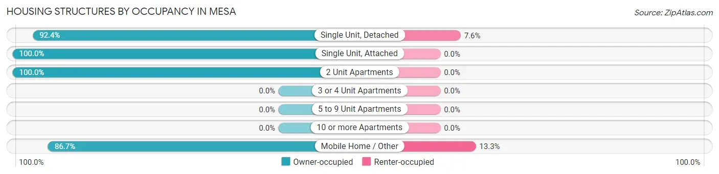 Housing Structures by Occupancy in Mesa