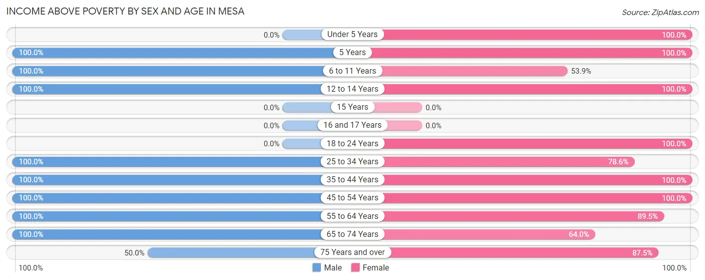 Income Above Poverty by Sex and Age in Mesa