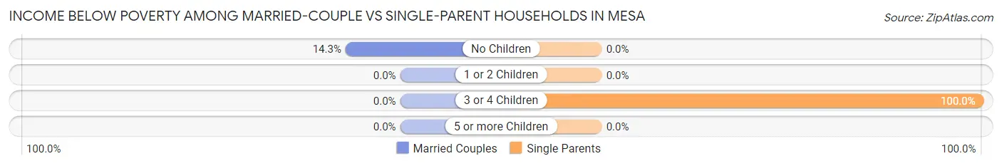 Income Below Poverty Among Married-Couple vs Single-Parent Households in Mesa