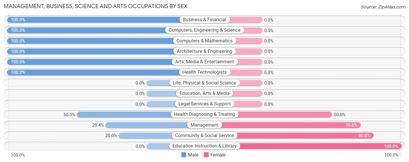 Management, Business, Science and Arts Occupations by Sex in Mesa