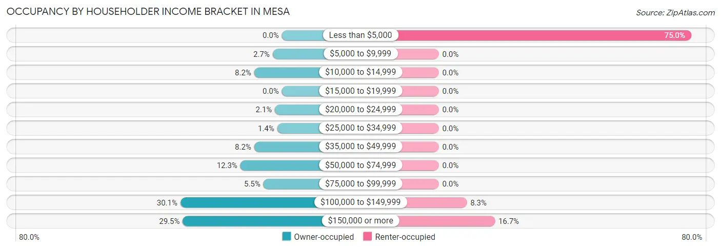 Occupancy by Householder Income Bracket in Mesa