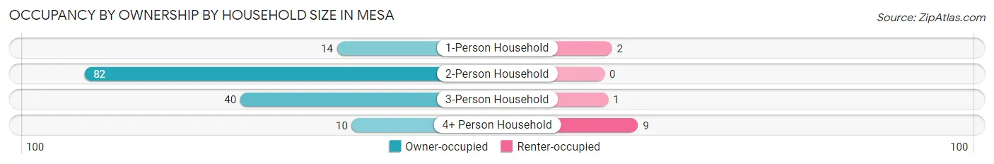 Occupancy by Ownership by Household Size in Mesa