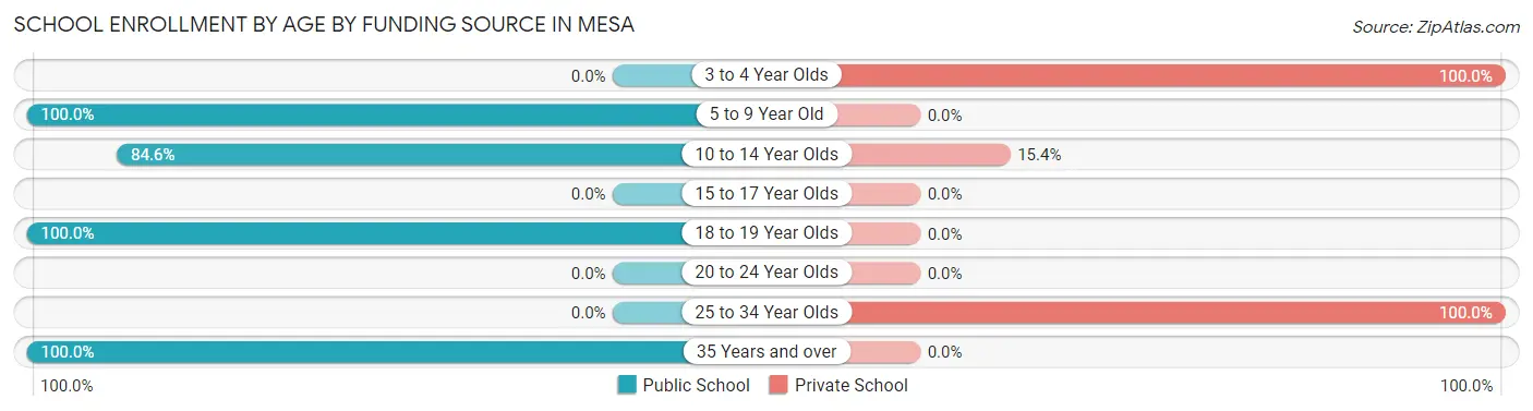 School Enrollment by Age by Funding Source in Mesa