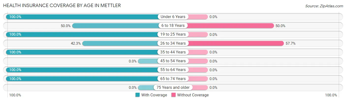 Health Insurance Coverage by Age in Mettler
