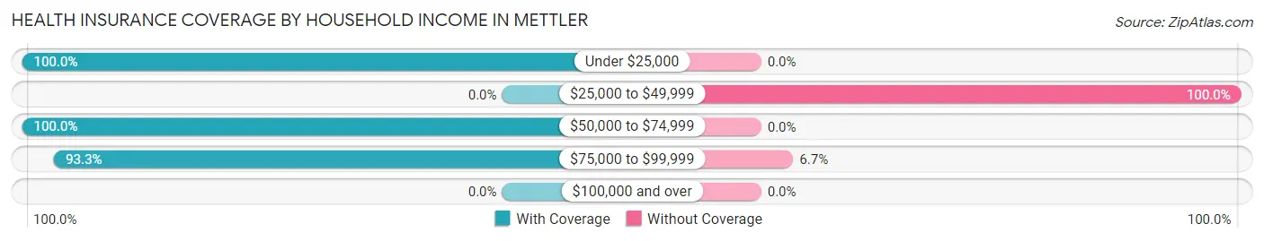 Health Insurance Coverage by Household Income in Mettler