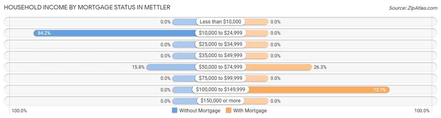 Household Income by Mortgage Status in Mettler