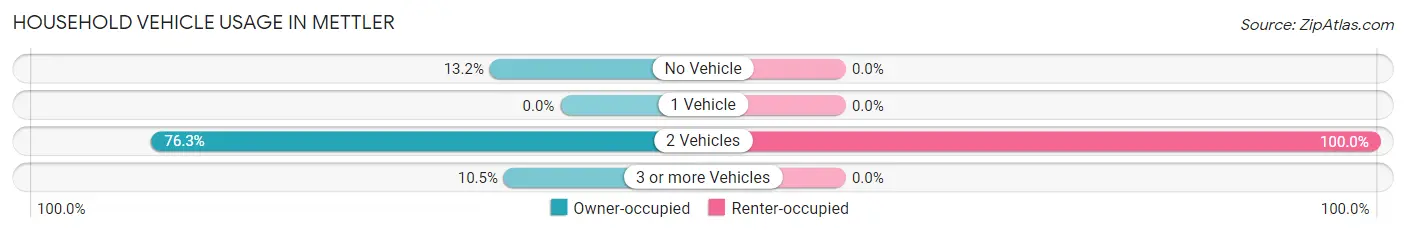 Household Vehicle Usage in Mettler