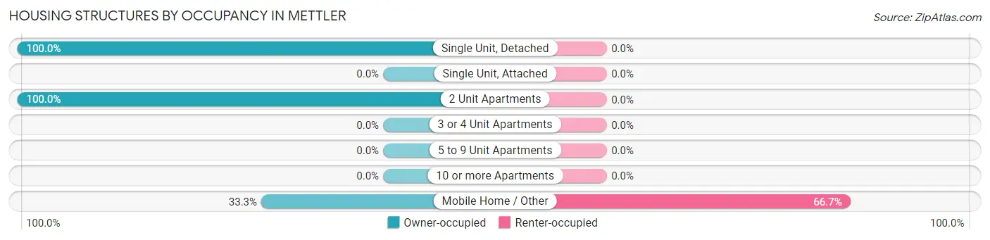 Housing Structures by Occupancy in Mettler
