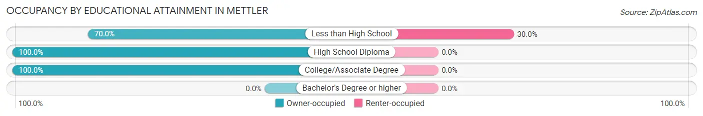 Occupancy by Educational Attainment in Mettler