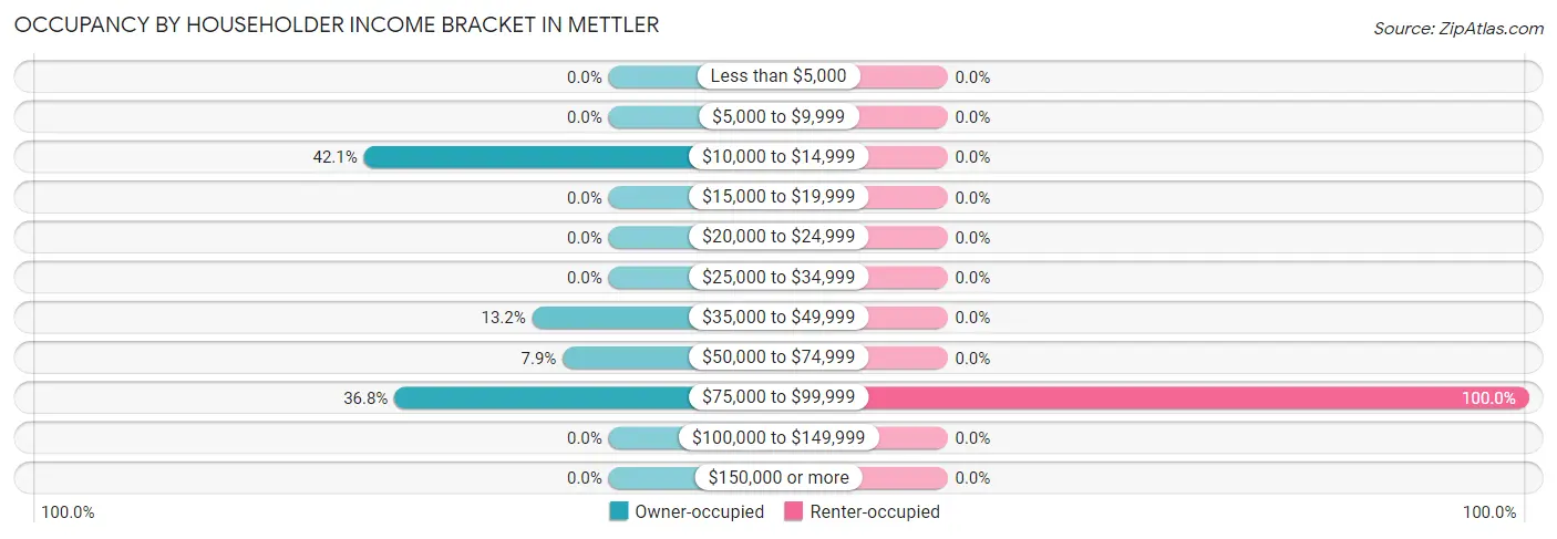 Occupancy by Householder Income Bracket in Mettler