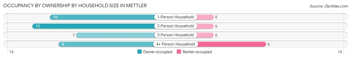 Occupancy by Ownership by Household Size in Mettler
