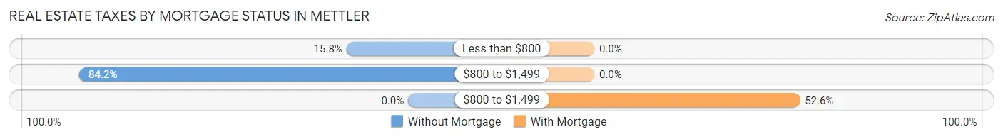 Real Estate Taxes by Mortgage Status in Mettler
