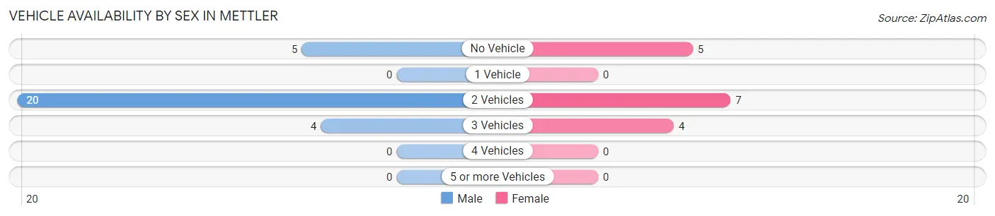 Vehicle Availability by Sex in Mettler