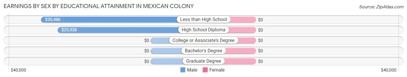 Earnings by Sex by Educational Attainment in Mexican Colony