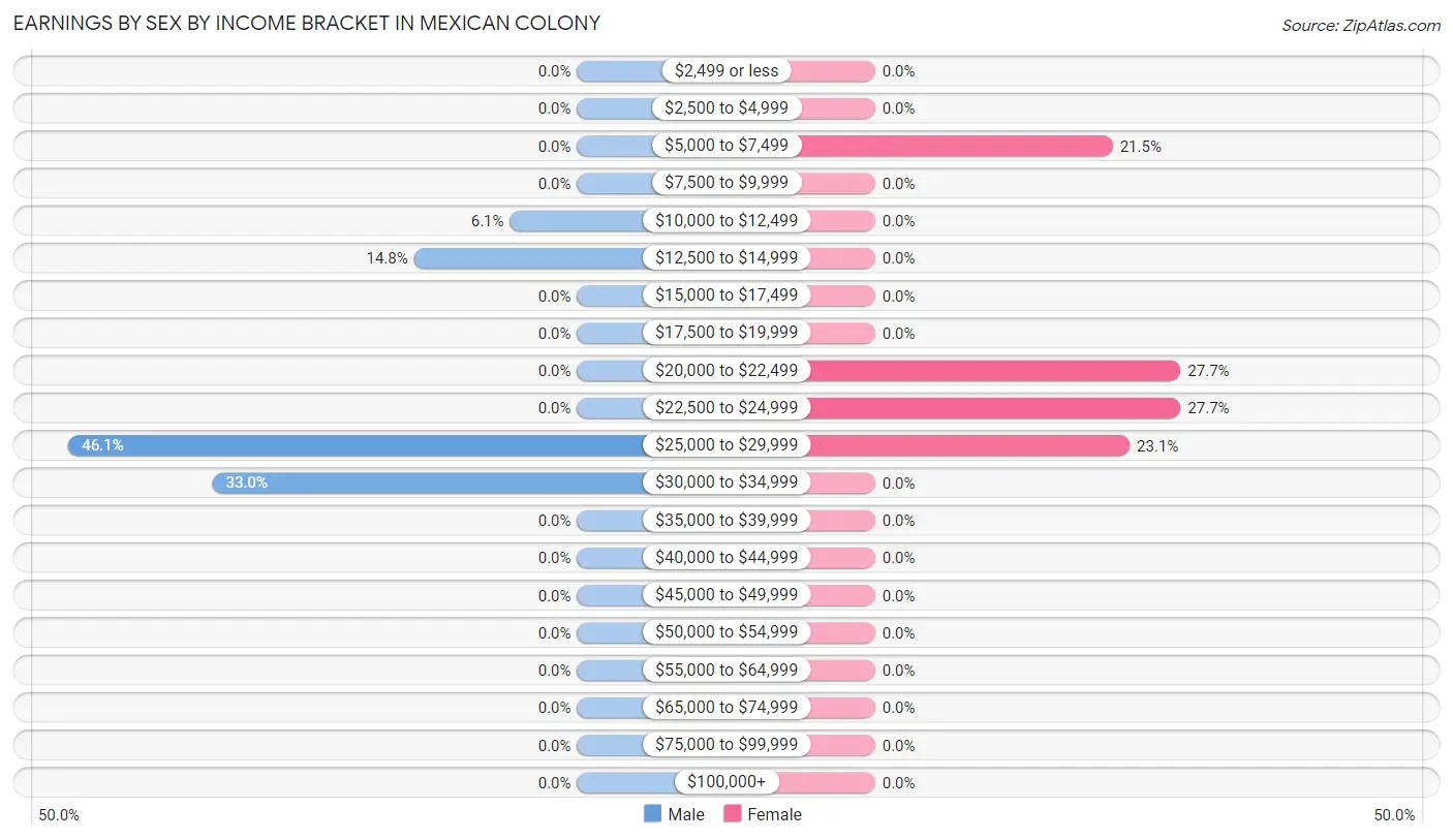 Earnings by Sex by Income Bracket in Mexican Colony