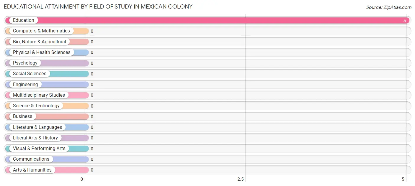 Educational Attainment by Field of Study in Mexican Colony