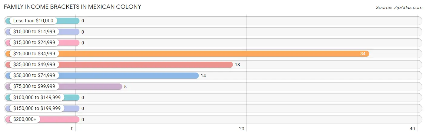 Family Income Brackets in Mexican Colony