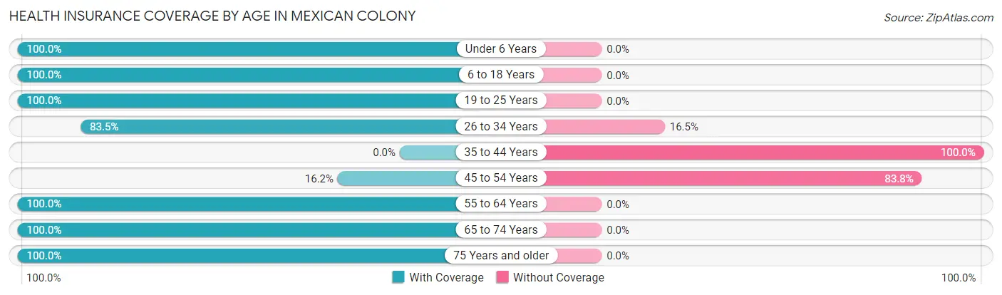 Health Insurance Coverage by Age in Mexican Colony