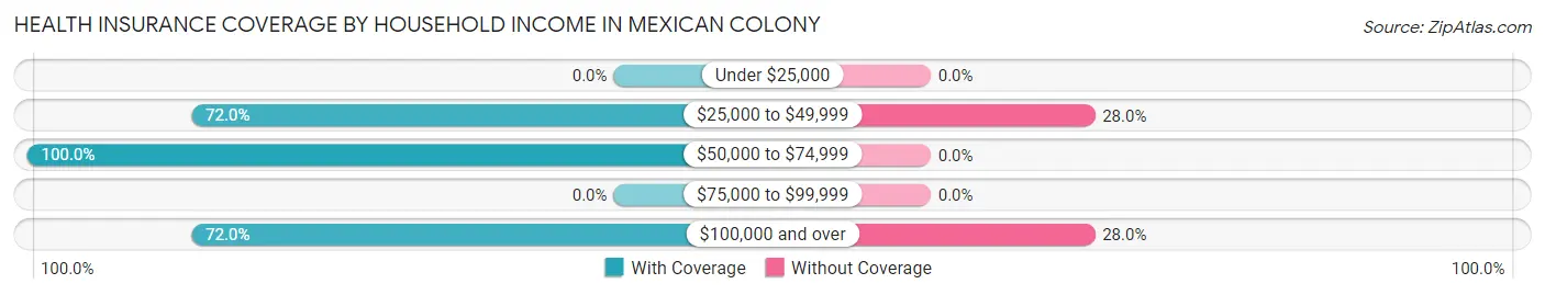 Health Insurance Coverage by Household Income in Mexican Colony