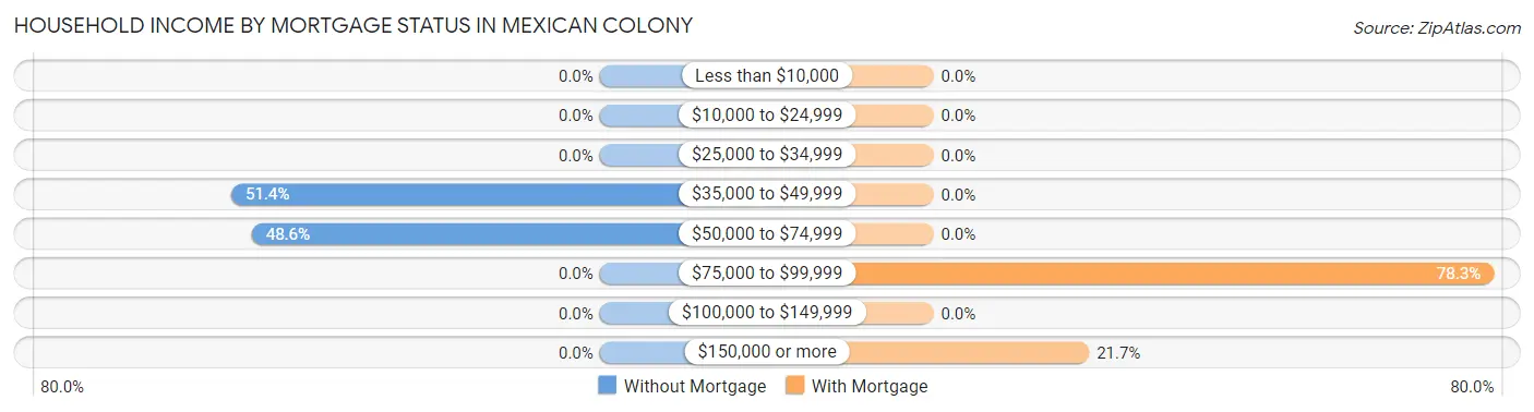 Household Income by Mortgage Status in Mexican Colony