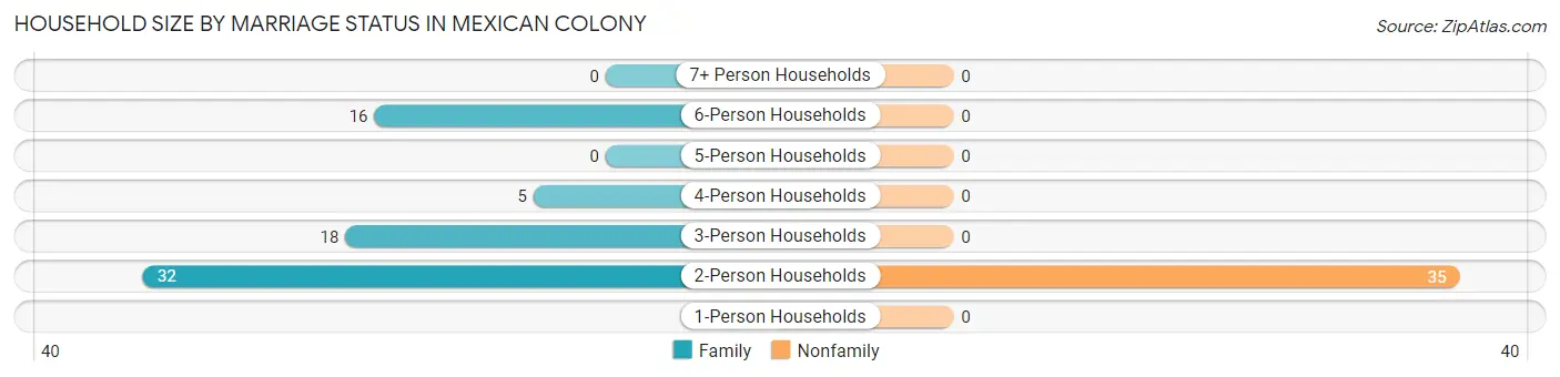 Household Size by Marriage Status in Mexican Colony
