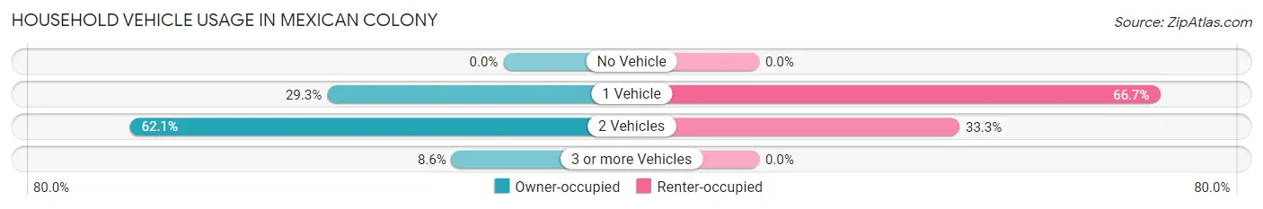 Household Vehicle Usage in Mexican Colony