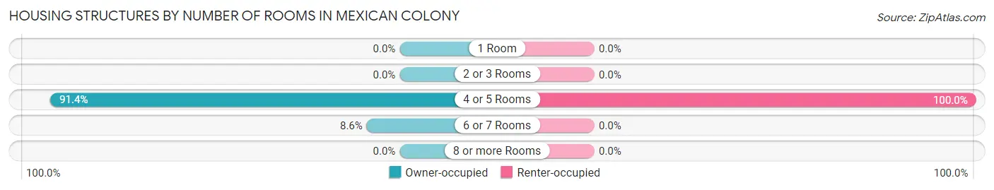 Housing Structures by Number of Rooms in Mexican Colony