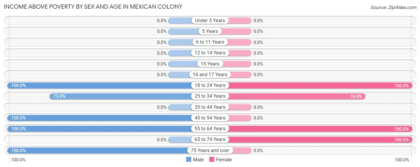 Income Above Poverty by Sex and Age in Mexican Colony
