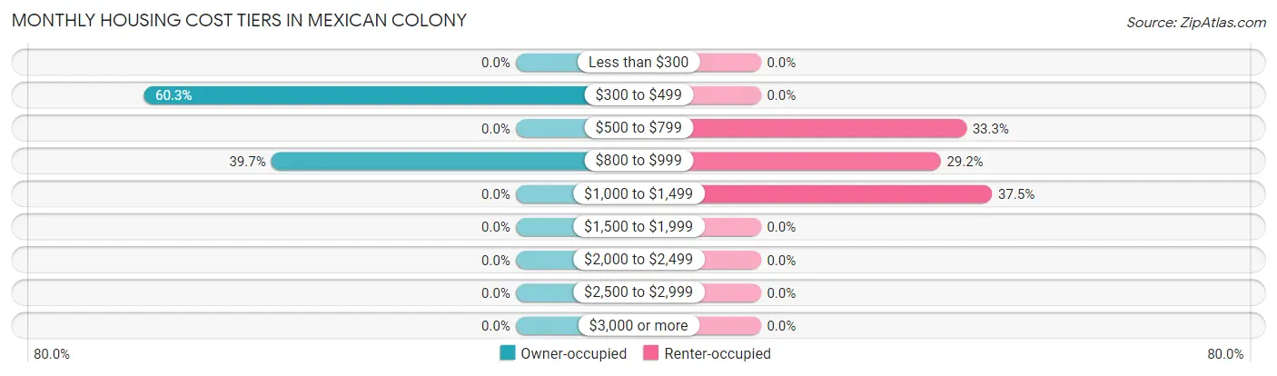 Monthly Housing Cost Tiers in Mexican Colony