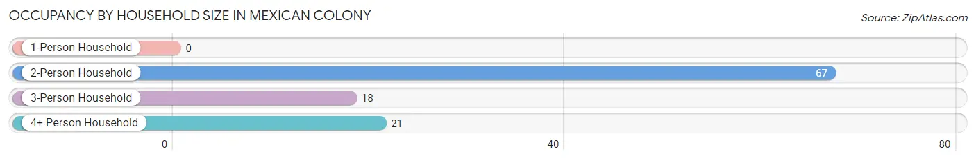 Occupancy by Household Size in Mexican Colony