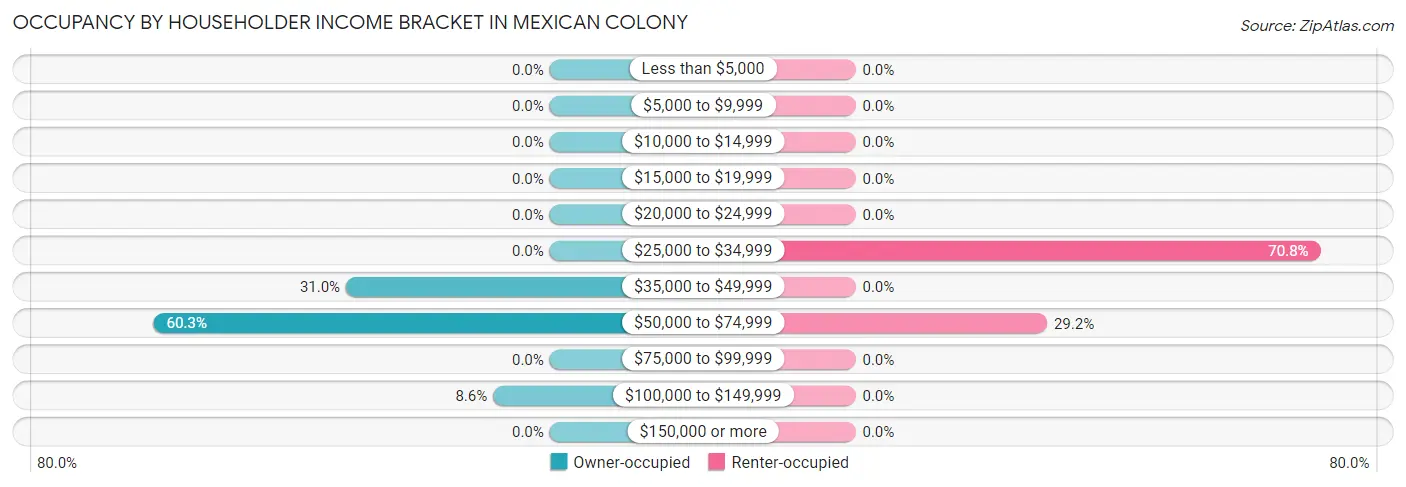 Occupancy by Householder Income Bracket in Mexican Colony