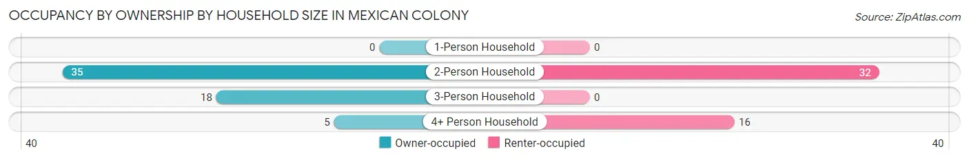 Occupancy by Ownership by Household Size in Mexican Colony