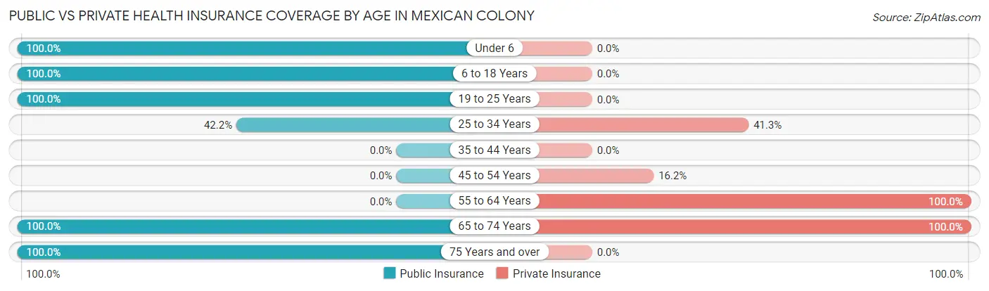 Public vs Private Health Insurance Coverage by Age in Mexican Colony