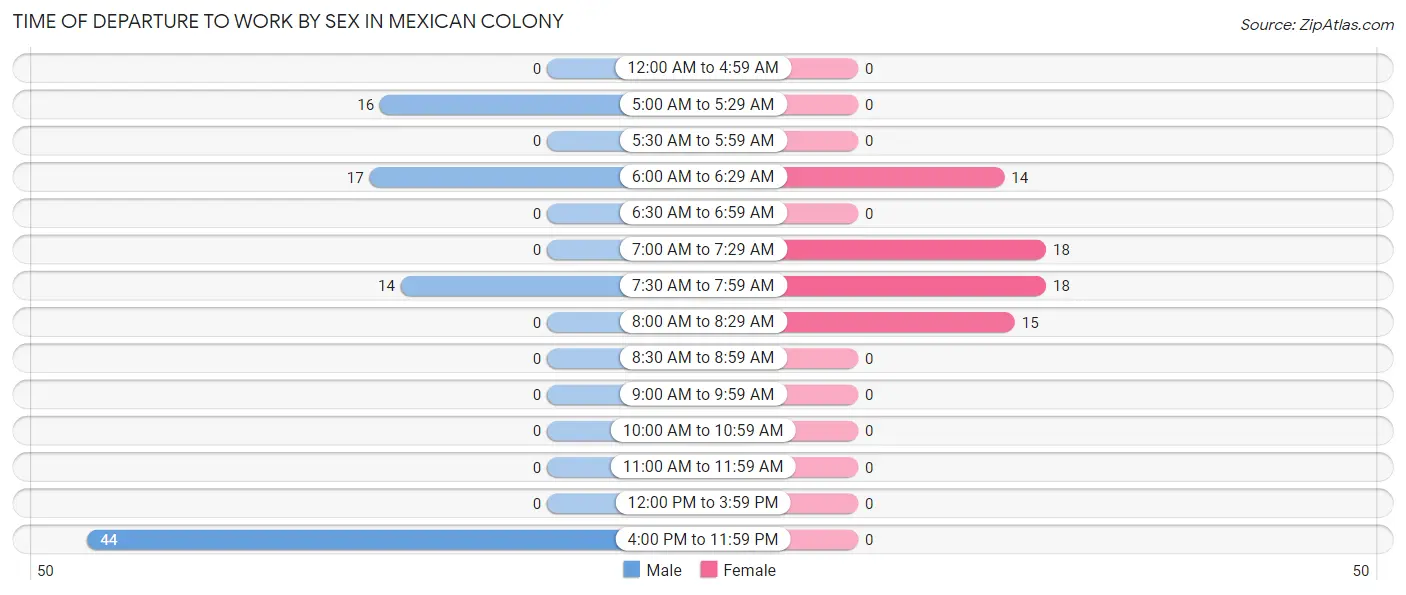 Time of Departure to Work by Sex in Mexican Colony
