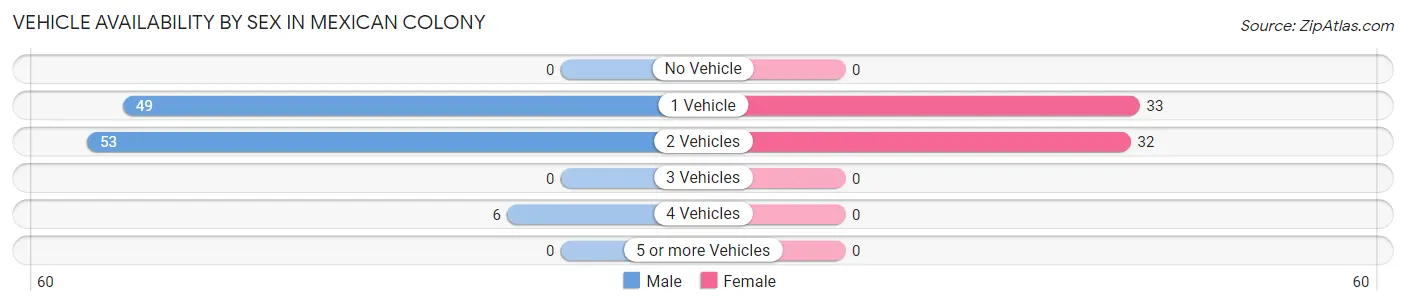 Vehicle Availability by Sex in Mexican Colony
