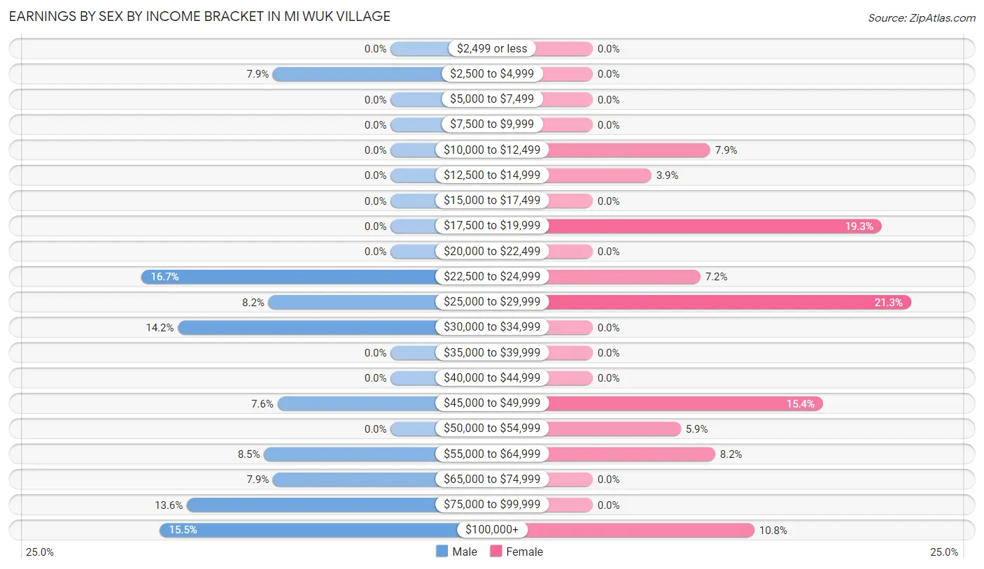 Earnings by Sex by Income Bracket in Mi Wuk Village